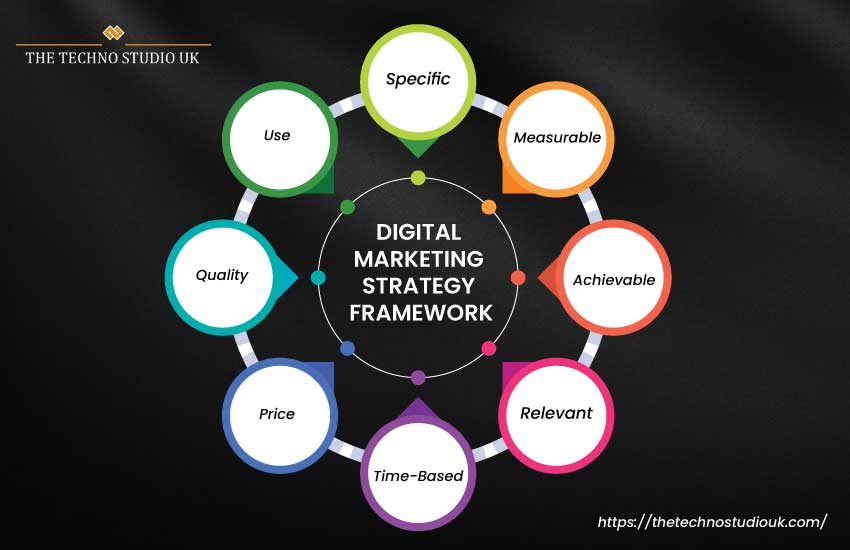 Digital Marketing Strategy Framework: Navigating the Online Landscape 